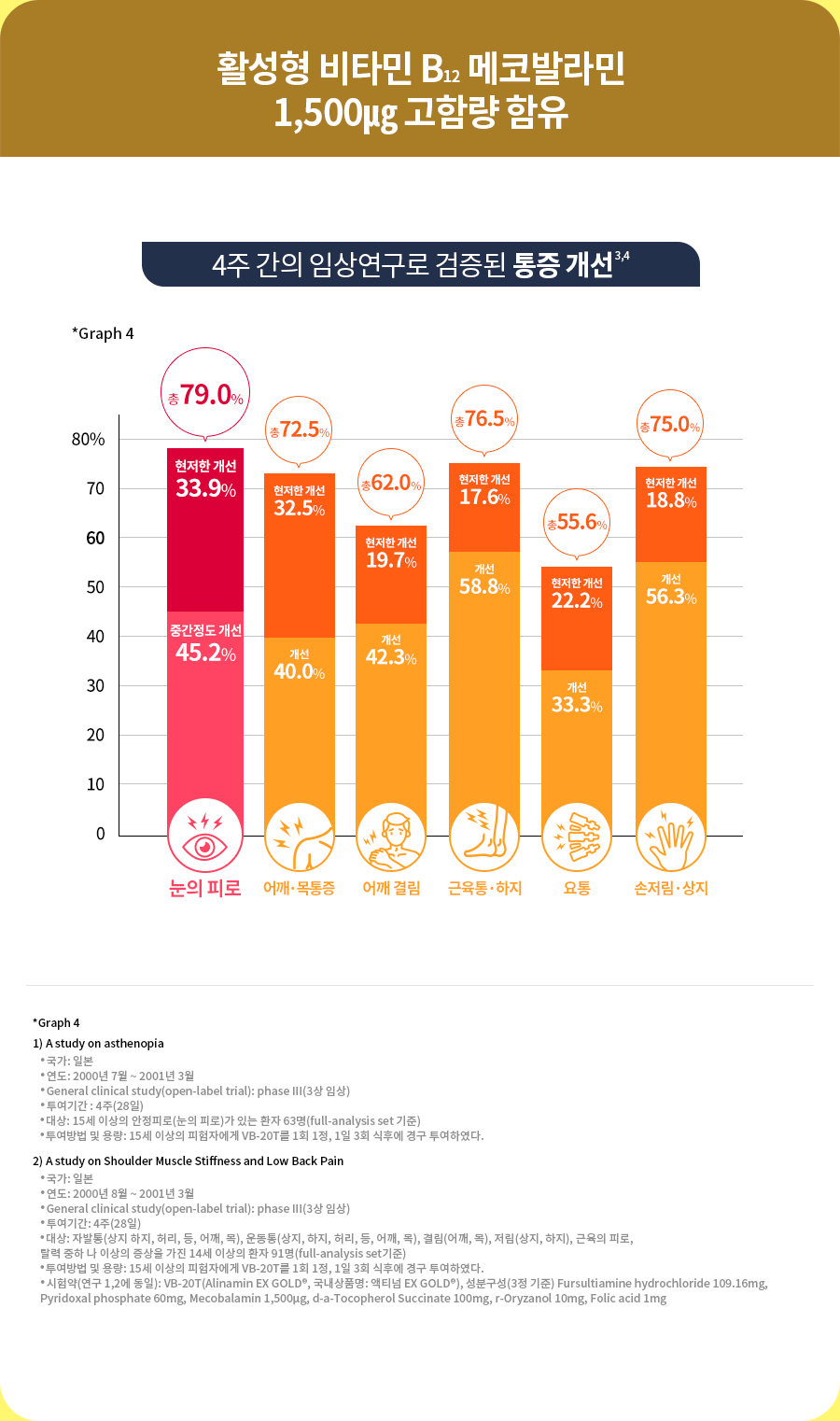 활성형 비타민 B12 메코발라민 1,500㎍ 고함량 함유